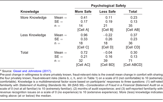 Mean Comparisons and Hypothesis Test: Pre-Post Change in Willingness to Share Privately Known, Fraud-Relevant Risksa
