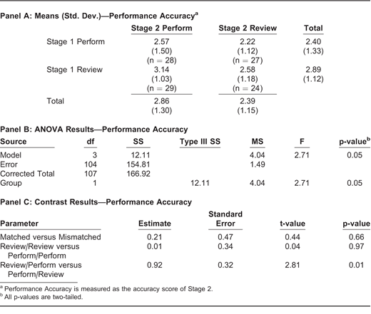 A Comparison of Matched and Mismatched Order of Tasks on Novice Auditors' Performance Accuracy on Task 2