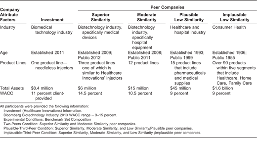 Investment and Peer Company Details and Overview of Benchmark Set Composition of Experimental Conditions