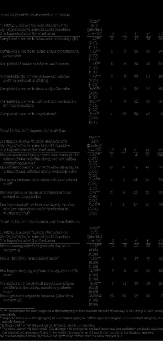 Importance of Factors in Hiring Recent University Graduates in Internal AuditingSorted by Category
