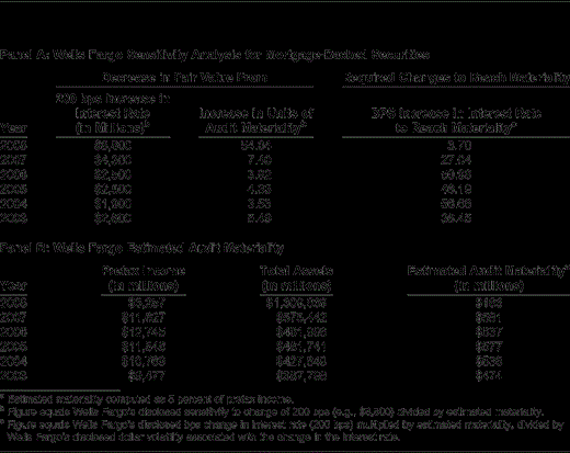 Example of Uncertainty in Fair Value Measurement Using Wells Fargo's Mortgage-Backed Securities