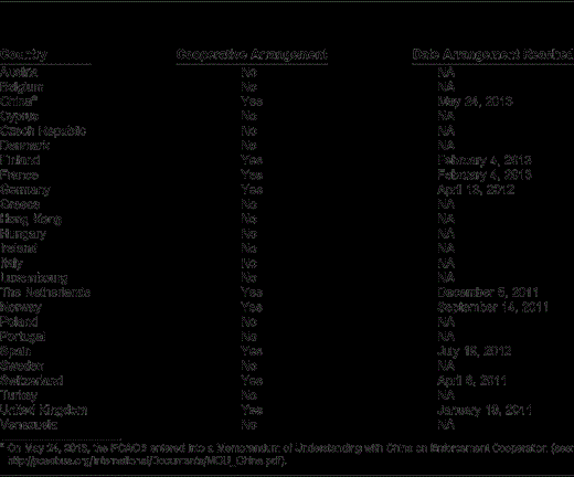 Countries in Which the PCAOB was Initially Prevented from Inspection as of December 2009 and Cooperative Arrangements