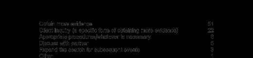 If You Were Reviewing Audit Documentation and Realized More Evidence Is Needed to Evaluate a Subsequent Event, What Would You Do?