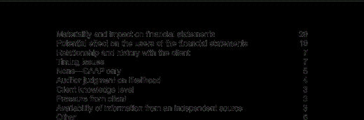 What Factors May Influence an Auditor's Negotiation and Resolution of Subsequent Events with Clients?