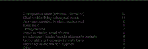 What Are Some Factors That Could Make It Difficult for Auditors to Successfully Identify and Evaluate Subsequent Events?