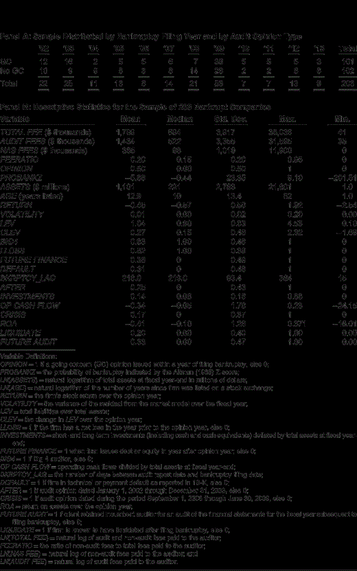 Sample Distribution by Bankruptcy Filing Year (2002–2013) and Audit Opinion Type and Descriptive Statistics for the Sample of 203 Bankrupt Companies